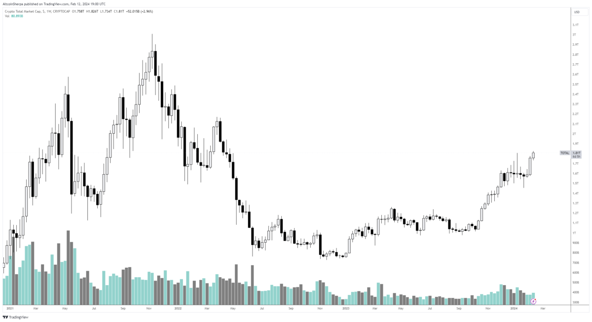 Kripto Piyasa Değerlendirmesi
