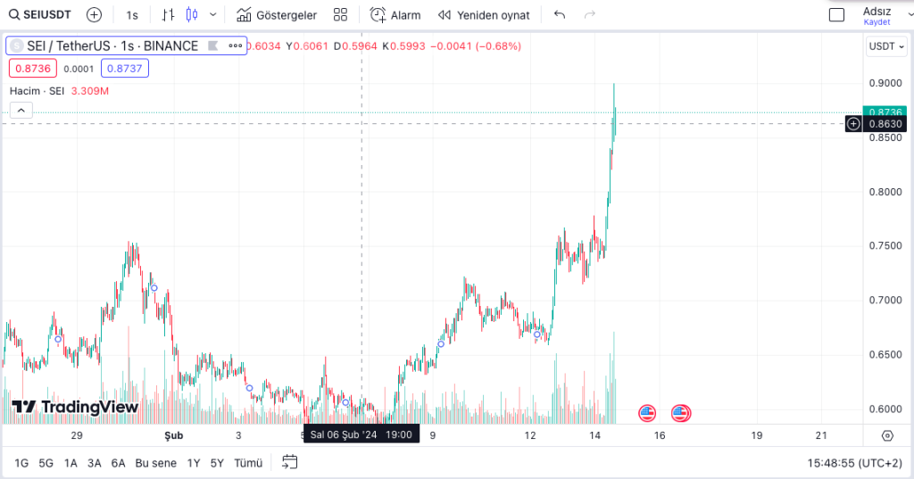 Sei (SEI) Fiyat Analizi: Sırada Ne Var?